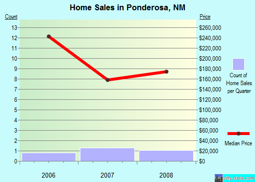 Ponderosa,NM real estate house value index trend