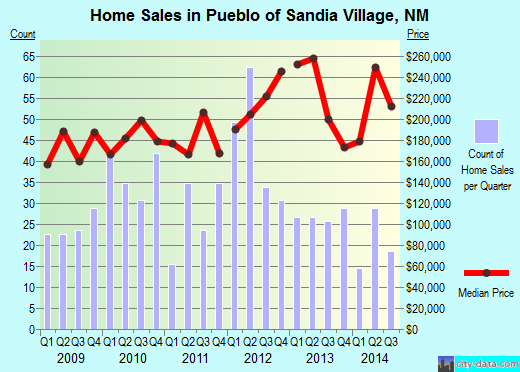 Pueblo of Sandia Village,NM real estate house value index trend