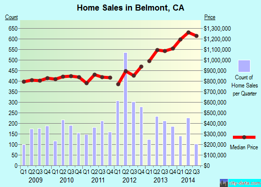 Belmont, CA index of house prices