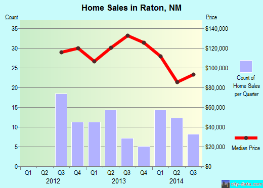 Raton,NM real estate house value index trend