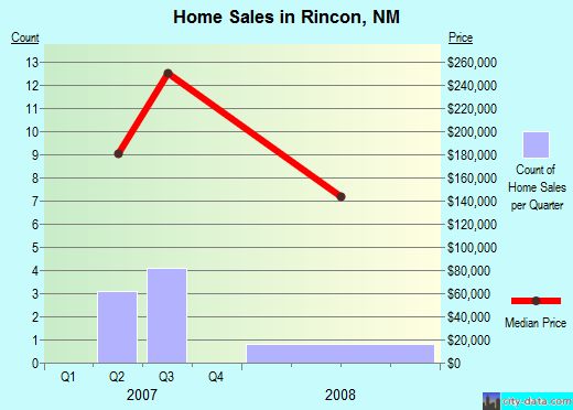 Rincon,NM index of house prices