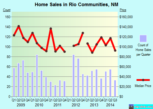 Rio Communities,NM real estate house value index trend