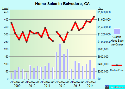 Belvedere,CA real estate house value index trend