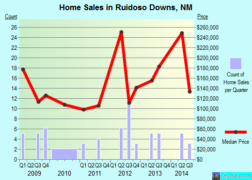 Ruidoso Downs,NM real estate house value index trend