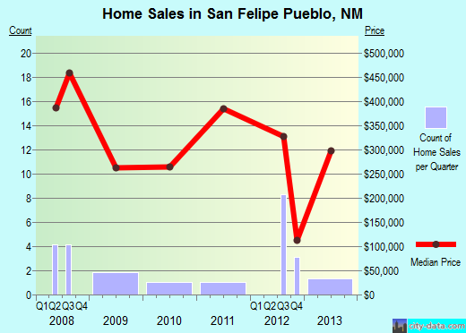 San Felipe Pueblo,NM real estate house value index trend