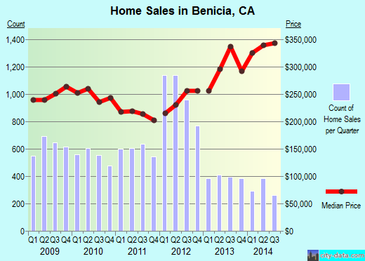 Benicia,CA real estate house value index trend