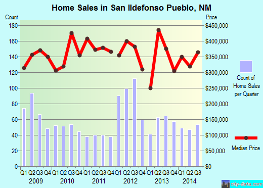 San Ildefonso Pueblo,NM real estate house value index trend
