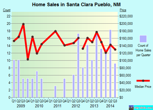 Santa Clara Pueblo,NM real estate house value index trend