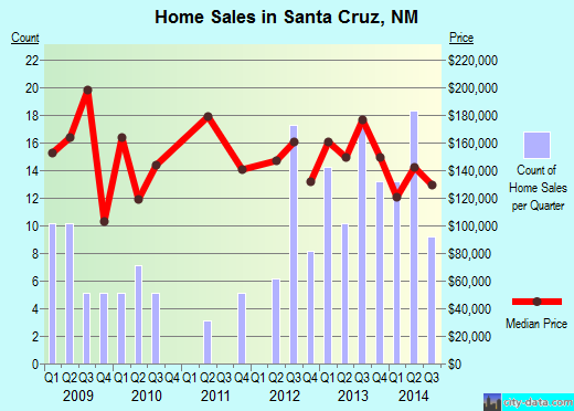 Santa Cruz,NM real estate house value index trend