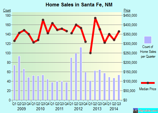 Santa Fe,NM real estate house value index trend