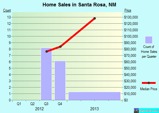Santa Rosa,NM real estate house value index trend