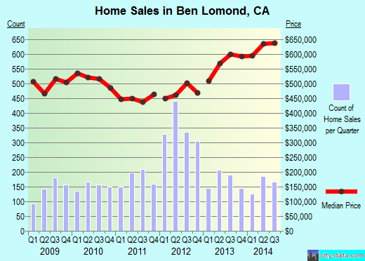Ben Lomond,CA real estate house value index trend