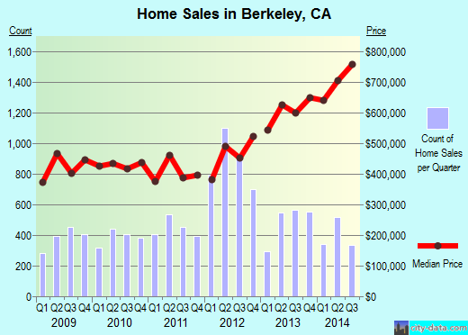 Berkeley,CA real estate house value index trend