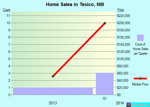 Texico,NM real estate house value index trend