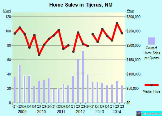Tijeras,NM real estate house value index trend