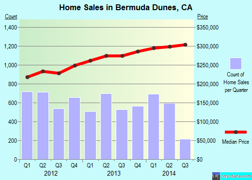 Bermuda Dunes,CA real estate house value index trend