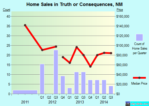 Truth or Consequences,NM real estate house value index trend