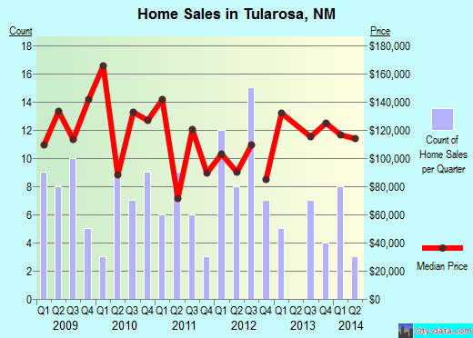 Tularosa,NM real estate house value index trend