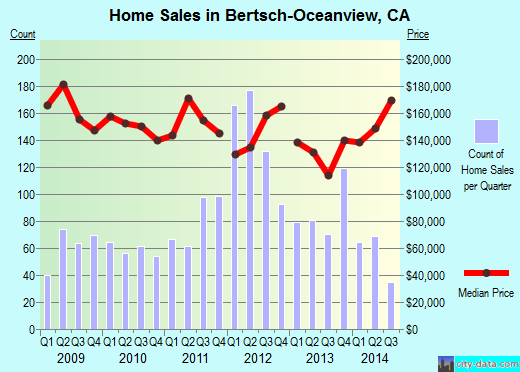 Bertsch-Oceanview,CA real estate house value index trend