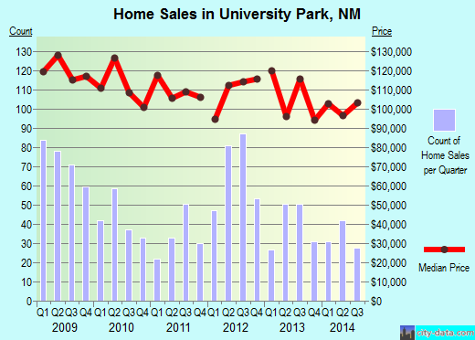 University Park,NM real estate house value index trend