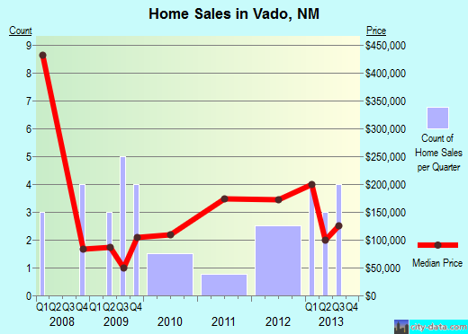 Vado, NM index of house prices