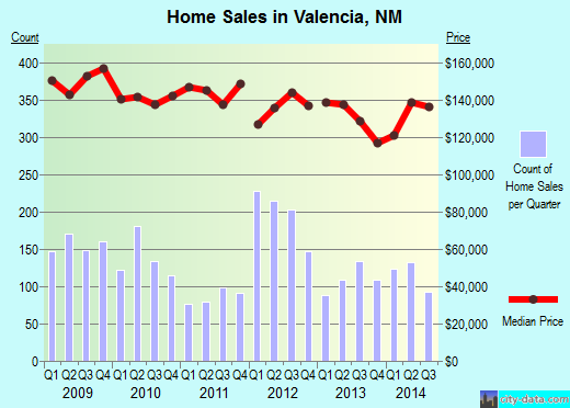 Valencia,NM real estate house value index trend