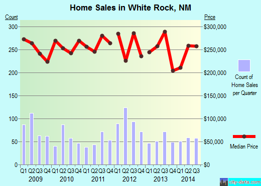 White Rock,NM real estate house value index trend
