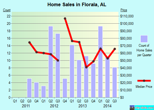 Florala,AL real estate house value index trend