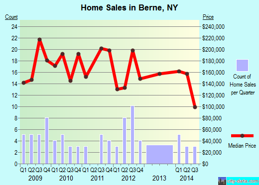 Berne,NY real estate house value index trend