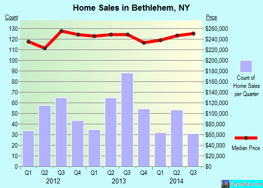 Bethlehem,NY real estate house value index trend