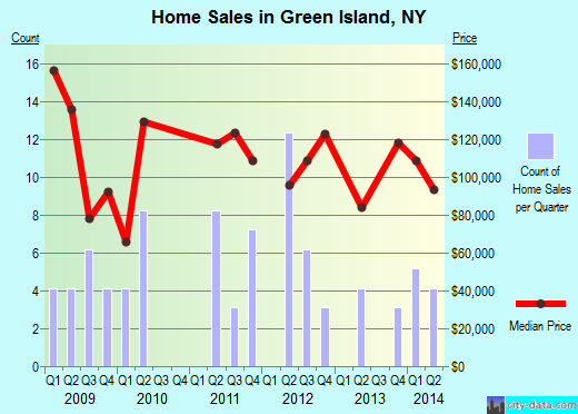 Green Island,NY real estate house value index trend