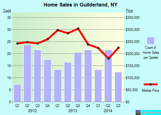 Guilderland,NY real estate house value index trend