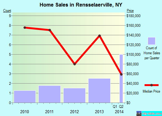 Rensselaerville,NY real estate house value index trend