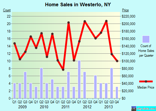 Westerlo,NY real estate house value index trend