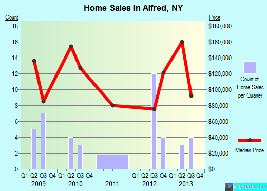 Alfred,NY real estate house value index trend