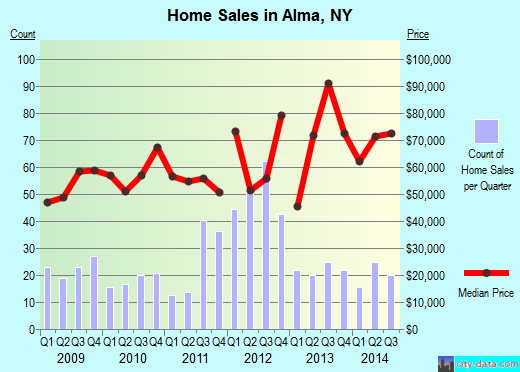 Alma,NY real estate house value index trend