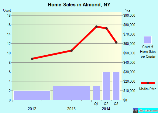 Almond,NY real estate house value index trend