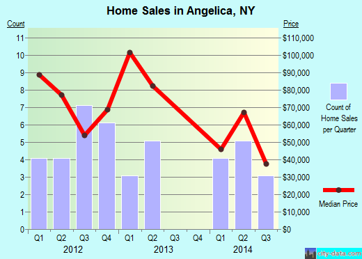 Angelica,NY real estate house value index trend