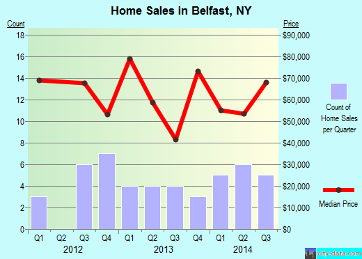 Belfast,NY real estate house value index trend
