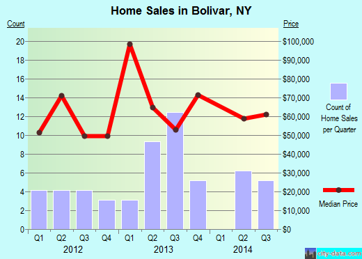 Bolivar,NY real estate house value index trend
