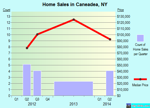 Caneadea,NY real estate house value index trend