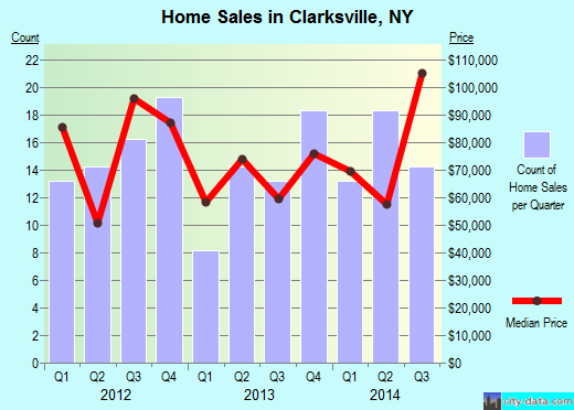 Clarksville,NY real estate house value index trend