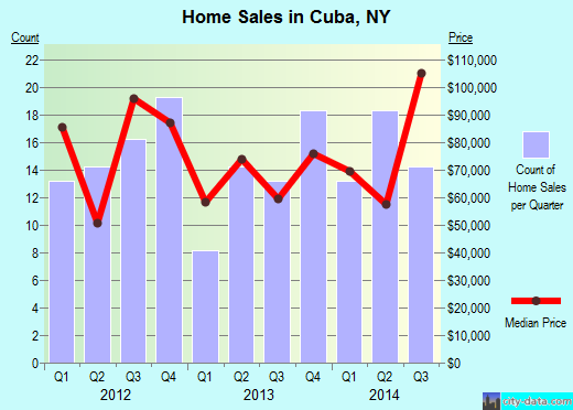 Cuba,NY real estate house value index trend