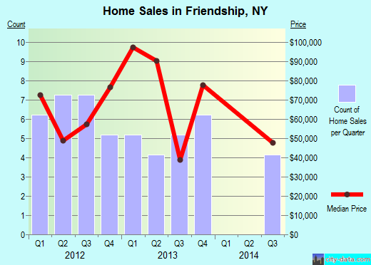 Friendship,NY index of house prices