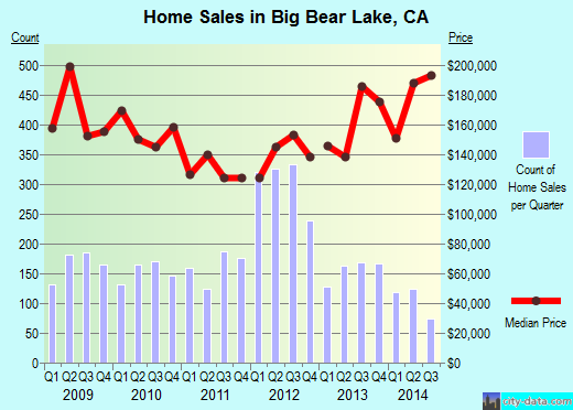 Big Bear Lake,CA real estate house value index trend