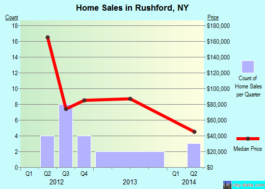 Rushford,NY real estate house value index trend
