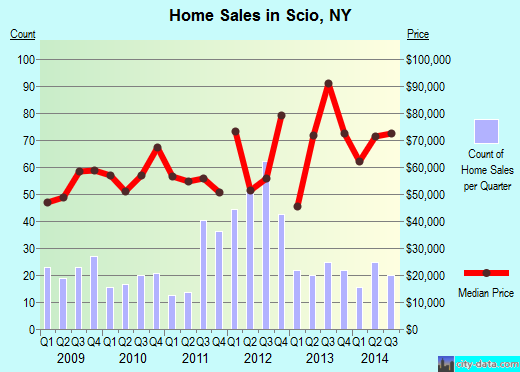 Scio,NY real estate house value index trend