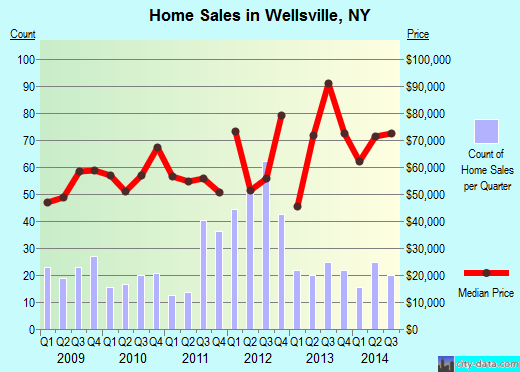 Wellsville,NY real estate house value index trend