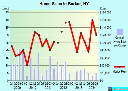 Barker,NY real estate house value index trend