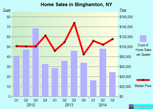Binghamton,NY real estate house value index trend